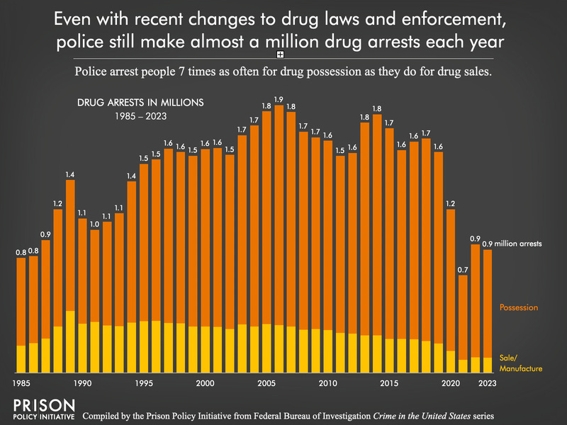 Chart showing the number of arrests for drug possession and drug sales/manufacturing from 1980 to 2023. For the last 20 years — except for big drops in 2020 caused by the pandemic — the number of arrests for drug sales have slightly declined, while the number of arrests for posession have grown. 