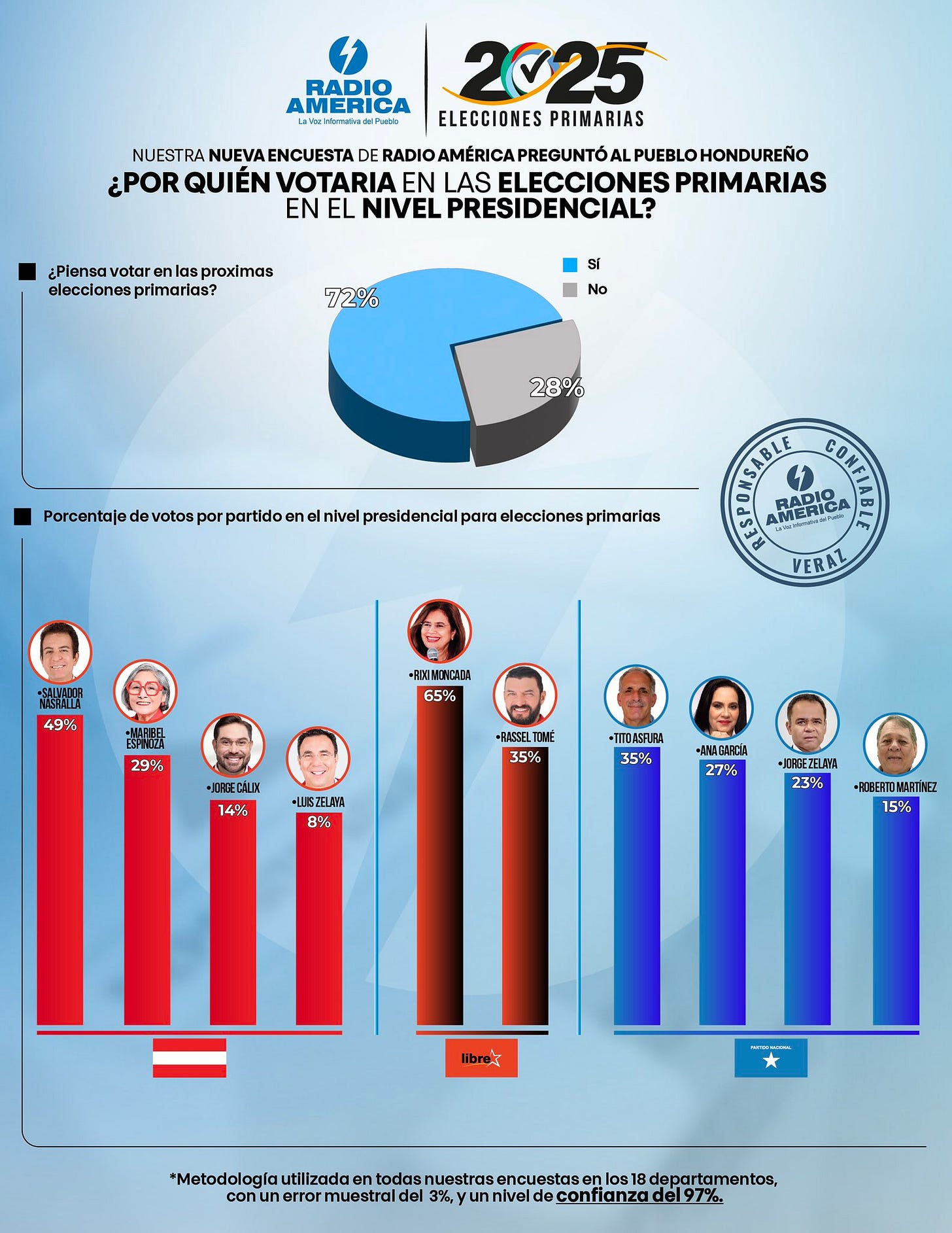 Radio América Elecciones Primarias 2025