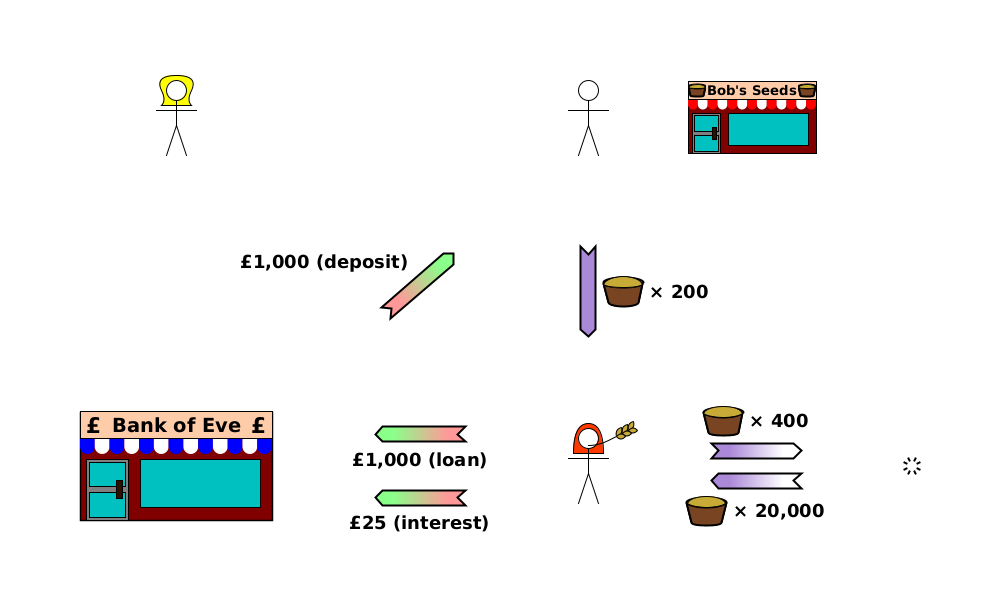 (CD) Bank→Bob {£1,000 (deposit)}; (TT) Bob→Alice {wheat×200}; (CD) Alice→Bank {£1,000 (loan)}; (CD) Alice→Bank {£25 (interest)}; (C) Alice→void {wheat×400}; (P) void→Alice {wheat×20,000}.