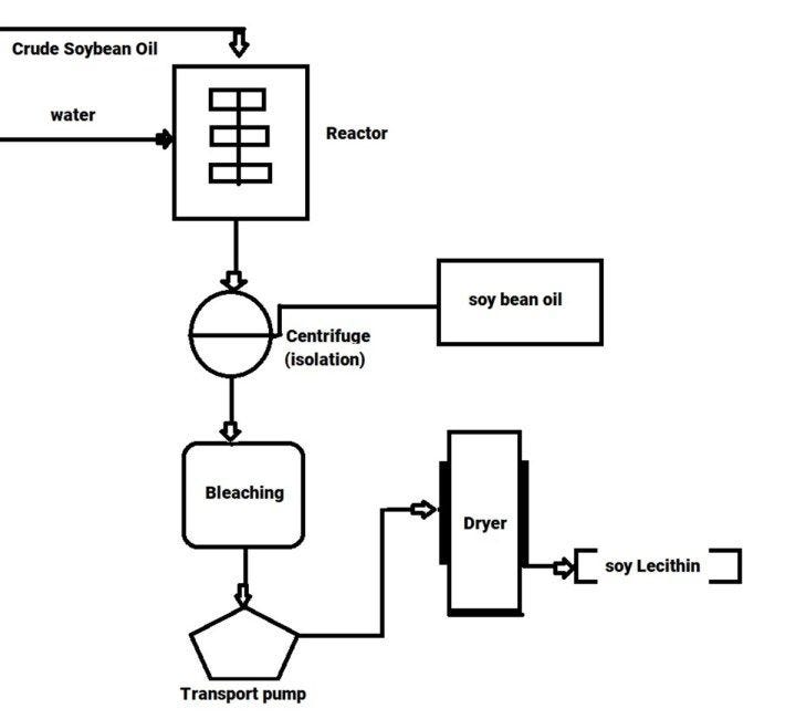 soy lecithin production flow chart