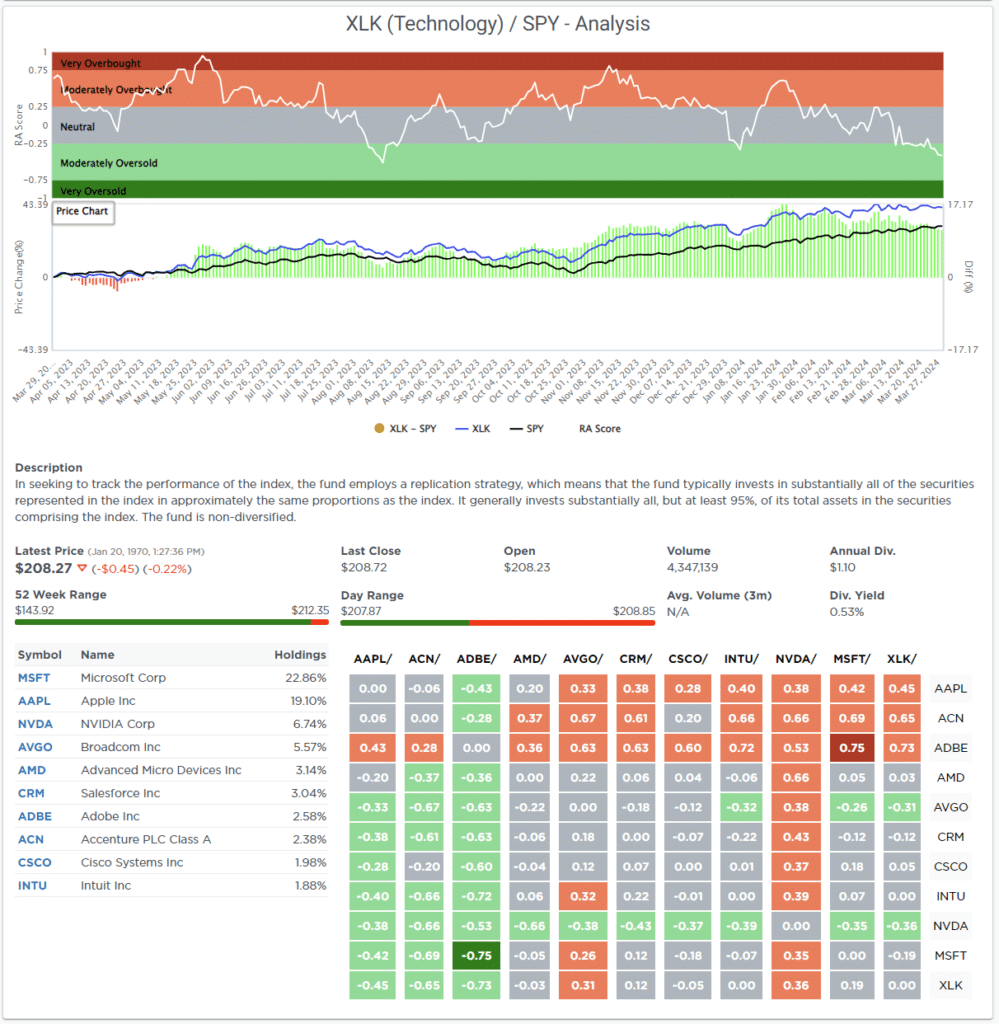 Most Oversold Sector Analysis