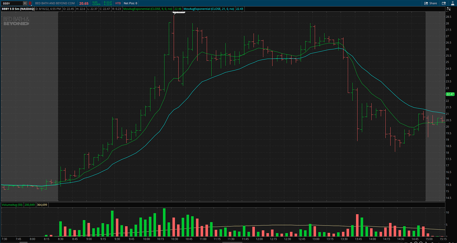 $BBBY - 5 Minute Chart