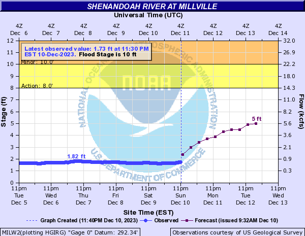 Shenandoah River at Millville