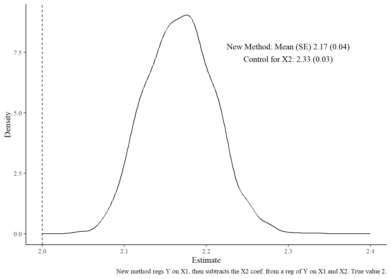 Sampling distribution centered around 2 + 1/6