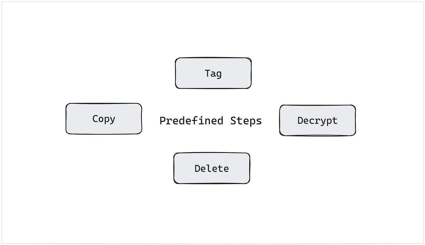 Predefined steps for workflow