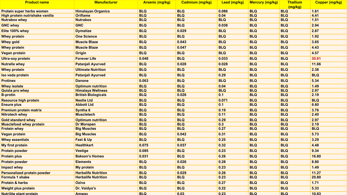 20/30 Results - III (cont)

..Ultra-soy protein by Forever Life.

Complete results of heavy metal detection is below. I would be cautious about any amount of Lead in products as there is no safe level of Lead. Even high levels of Copper isnt ideal as it is toxic to brain/liver. 