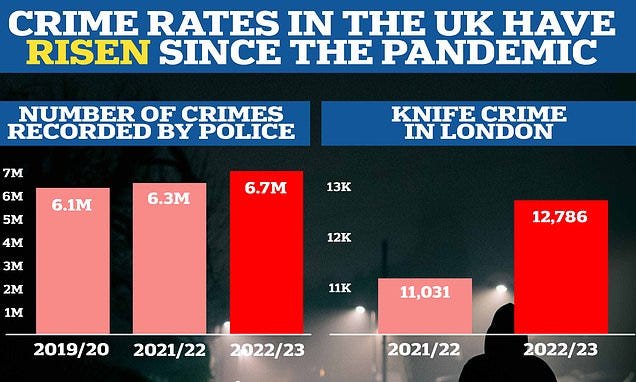 Knife crime surges by 16% in London in the past year amid a spate of  violent robberies while sex attacks jump up by 20% and advance fee scams  increase 'six-fold' since the