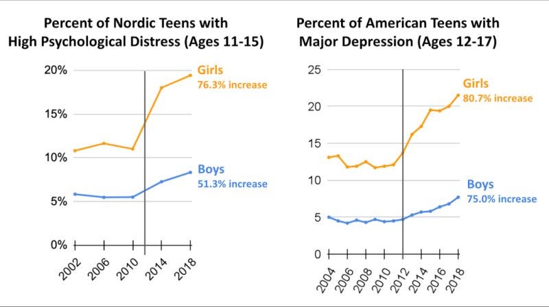 Diego Dotta on LinkedIn: Are Jonathan Haidt and Zach Rausch obsessed with  looking for data to…