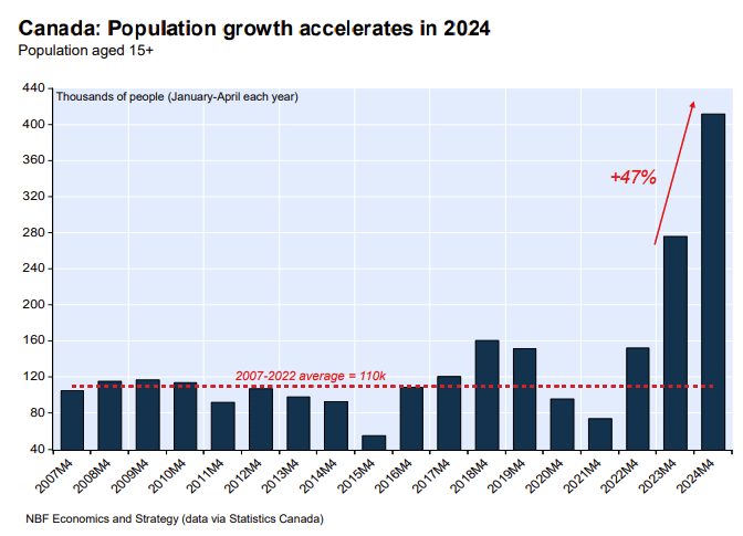 Canada's population growth accelerates in 2024. Increase of more than 400k  people in first four months. : r/CanadaHousing2