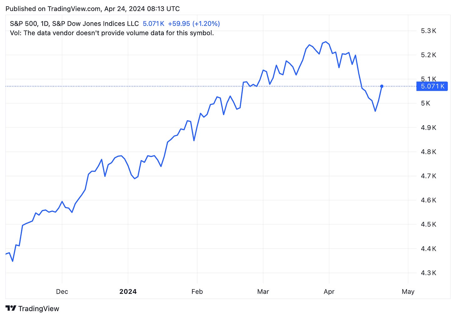 TradingView chart