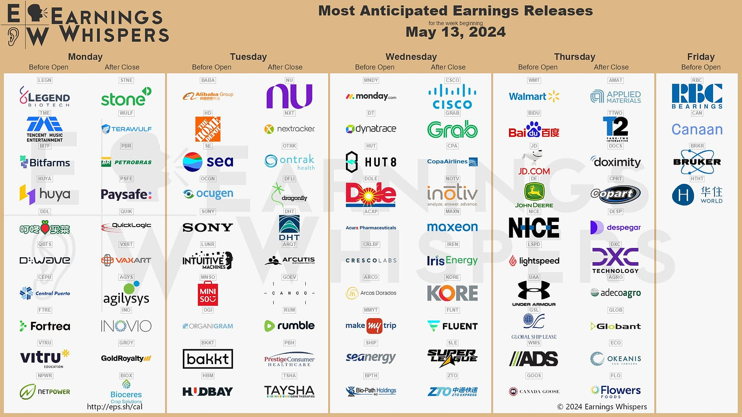 Market Trader Report | May 12, 2024 + Stock Watchlist