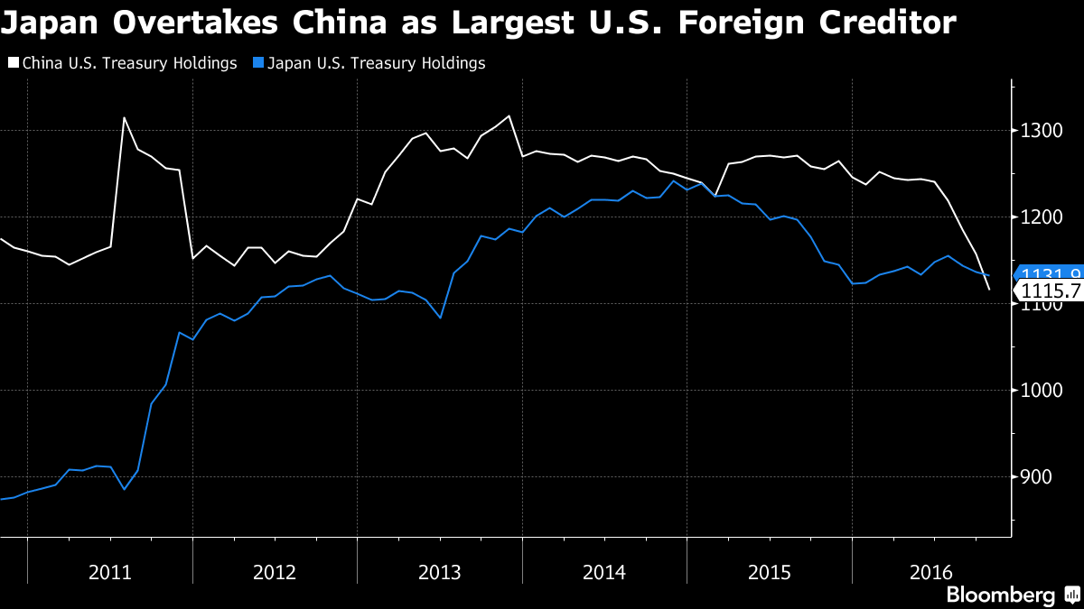 Japan Overtakes China as Largest Holder of U.S. Treasuries - Bloomberg