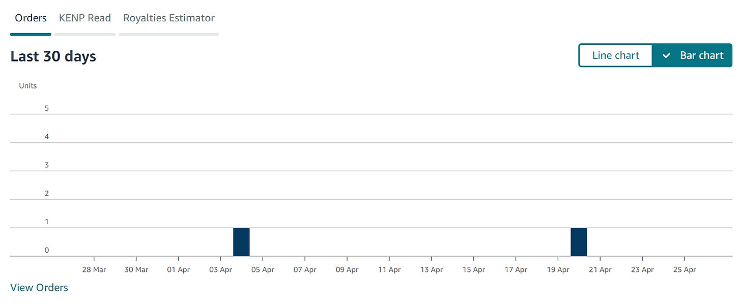 Screencap of Kindle backend, showing two sales in April