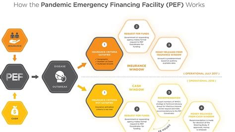 Pandemic Emergency Financing Facility: Frequently Asked Questions