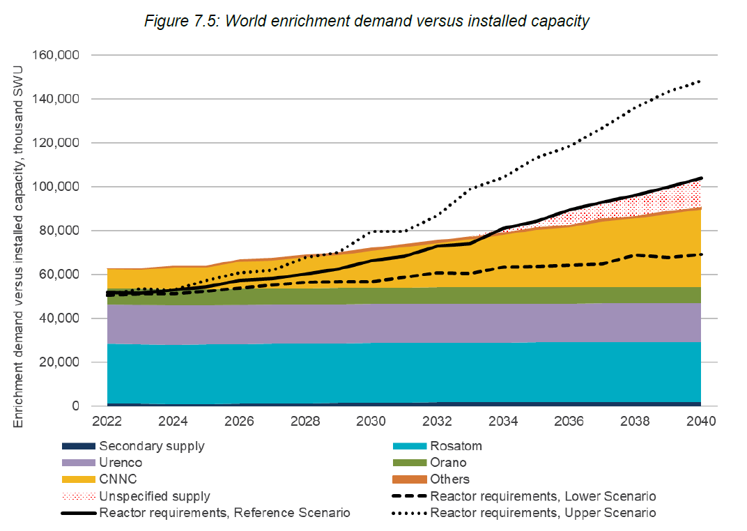Figure 2 - Global Uranium Enrichment Supply and Demand 2022-2040 (Source WNA Nuclear Fuel Report 2023)