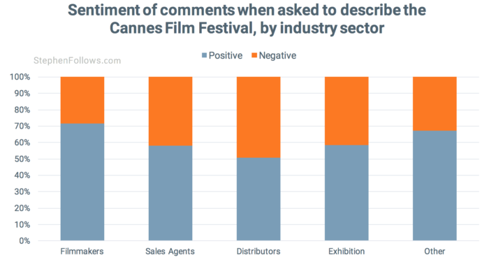 Sentiment of those attending tips Cannes Film Festival