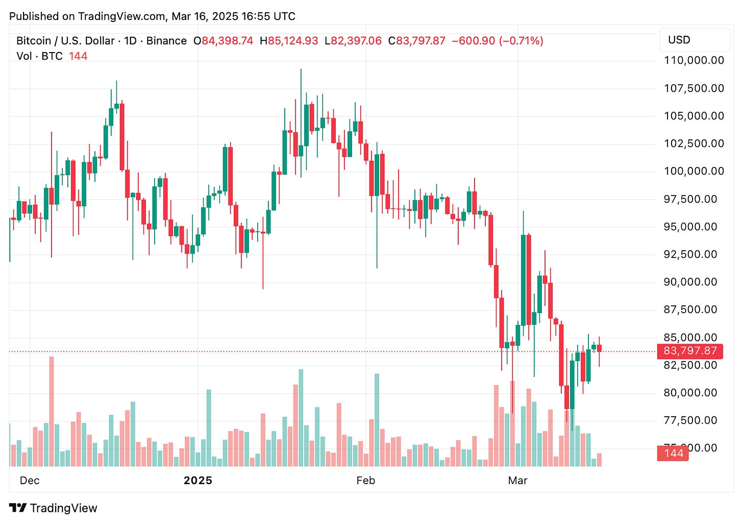 TradingView chart TradingView chart