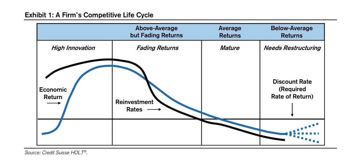 3. Mature

- Competitive equilibrium 
- Returns approach to the industry average

4. Subpar

- Returns partly fall below the cost of capital 
- Companies have to restructure or file for bankruptcy and reorganize 