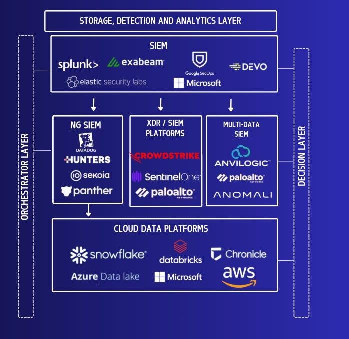 Logos of major SIEM market competitors.