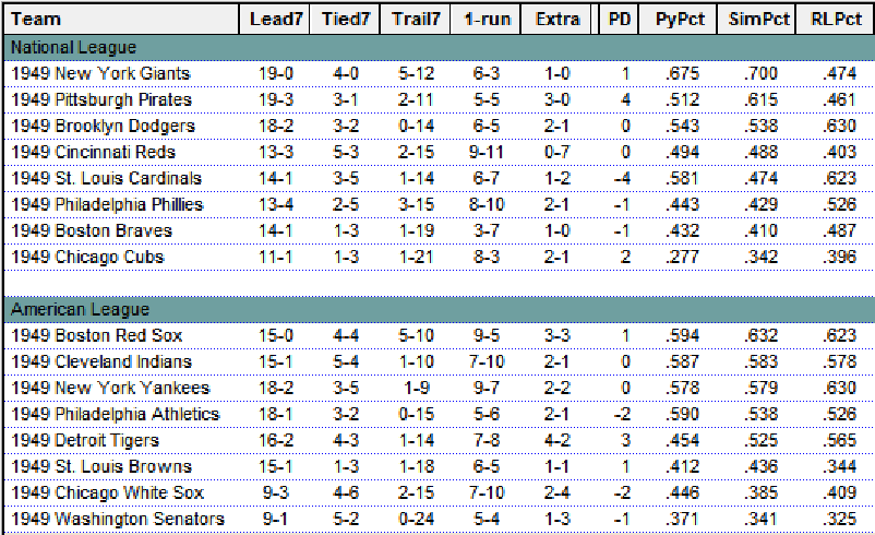 1949 Diamond Mind Baseball Standings