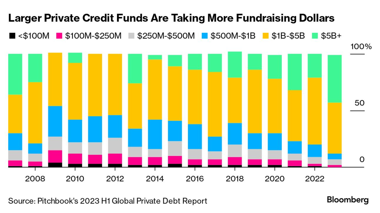 Private Credit's Lavish Profits Are Coming Under Scrutiny - Bloomberg