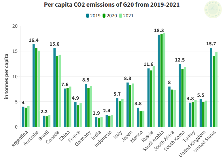 Figure 3: G20 per capita CO2 emissions from 2019-2021.