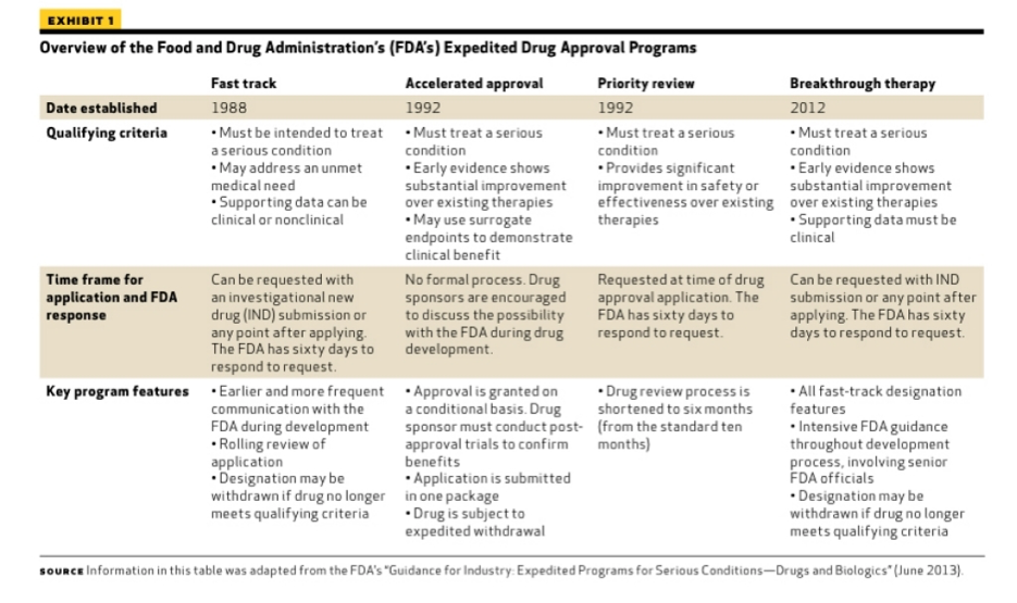 FDA's Expedited Review Process: The Need for Speed