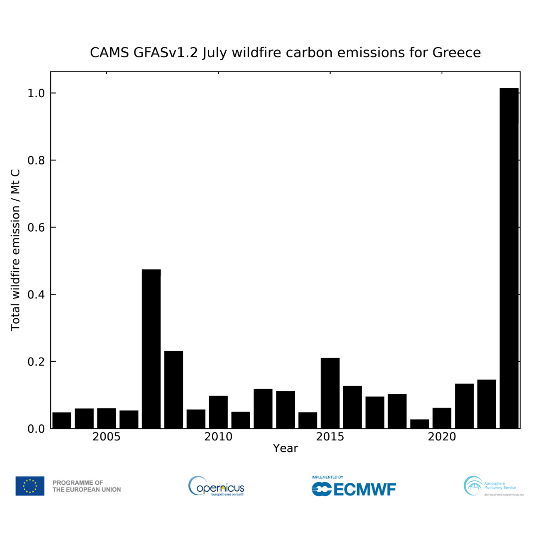 CAMS July wildfire carbon emissions Greece
