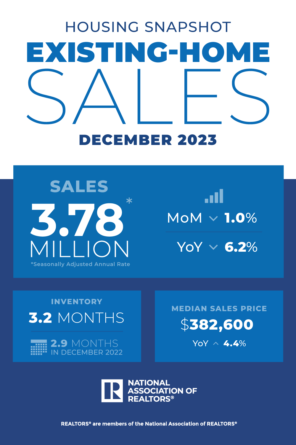 Existing-Home Sales Slid 1.0% in December