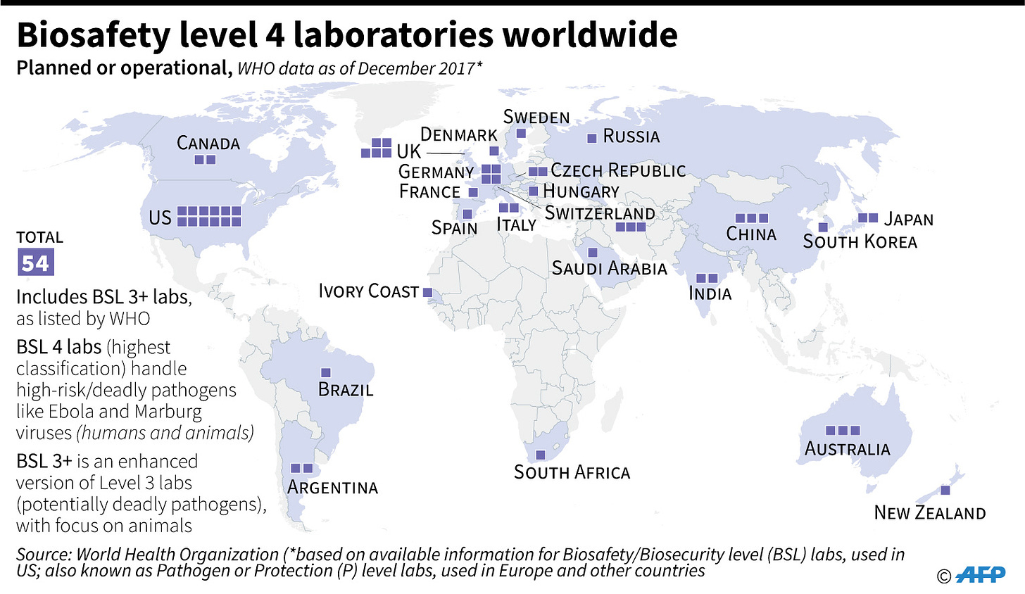 AFP News Agency on X: "Planned or operational biosafety level 4 laboratories  (Pathogen or Protection level labs), which handle high risk and deadly  pathogens, according to @WHO data @AFPgraphics https://t.co/EaIsFLQFIl" / X