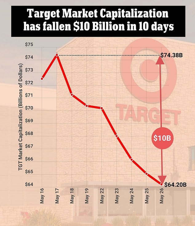 Prior to the controversy, Target shares were trading at $160.96, giving the retailer a market valuation of roughly $74.3billion. By the time The New York Stock Exchange (NYSE) closed Friday, the blue-chip stock was trading at $138.93 - marking a loss of $10.1billion
