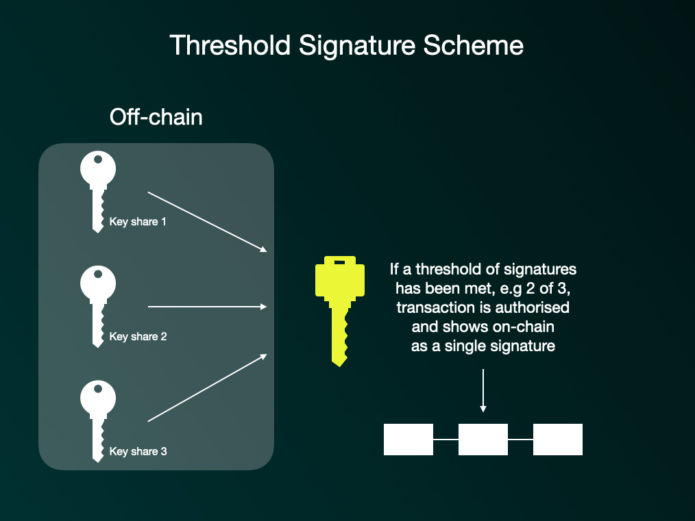 Diagram showing how threshold signature schemes work with multi party computation (MPC)