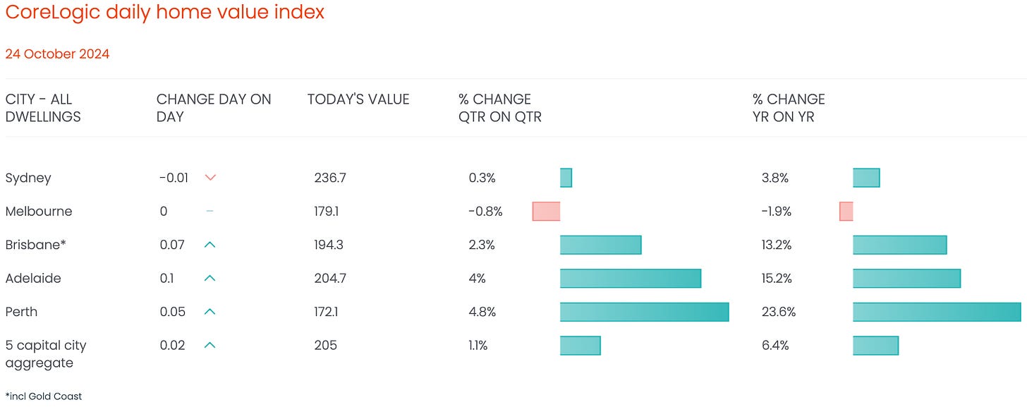 Live Housing Price Index