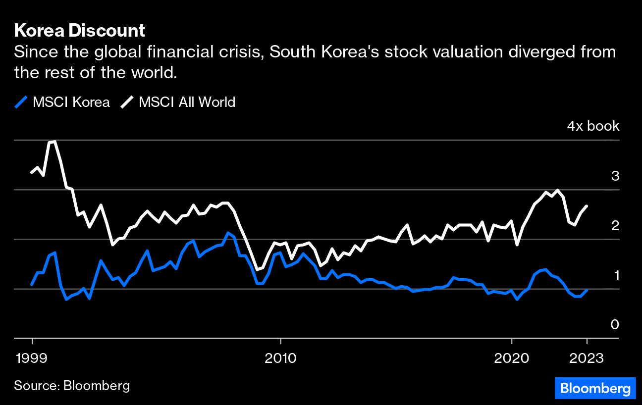 Markets: South Korea Is Not Ready for MSCI's Elite Club - Bloomberg