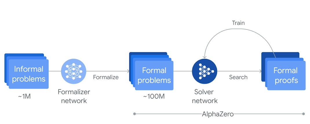 Process infographic of AlphaProof’s reinforcement learning training loop: Around one million informal math problems are translated into a formal math language by a formalizer network. Then a solver network searches for proofs or disproofs of the problems, progressively training itself via the AlphaZero algorithm to solve more challenging problems