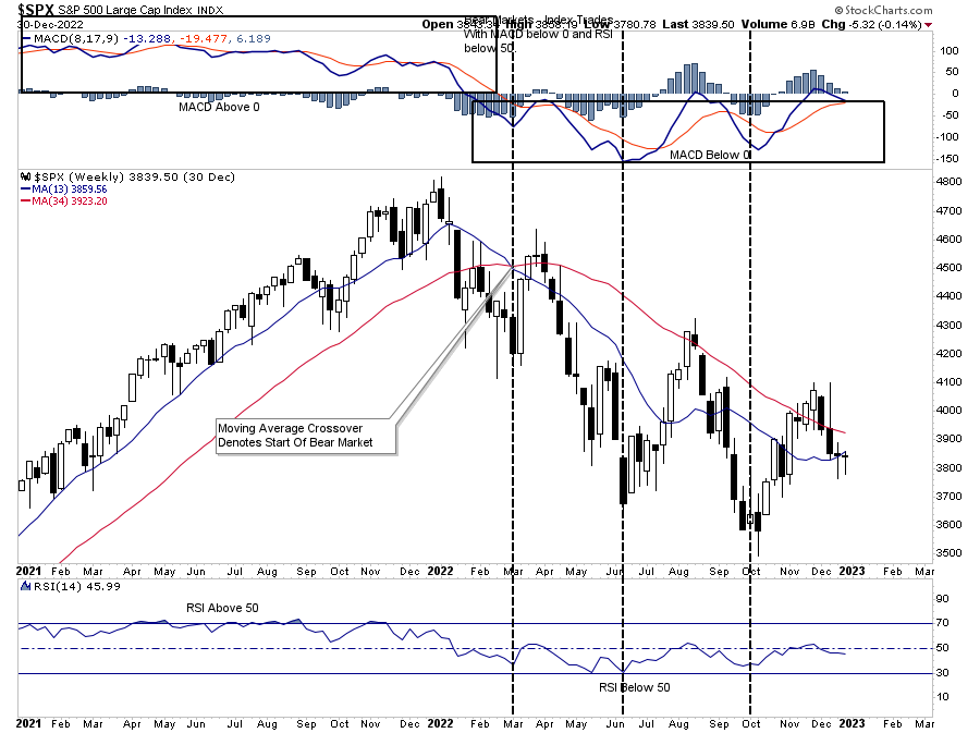 2022 Bear market