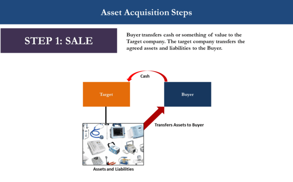 Credit Genesis Law Firm. Available at https://www.genesislawfirm.com/asset-acquisition-stock-purchase-and-merger-structures