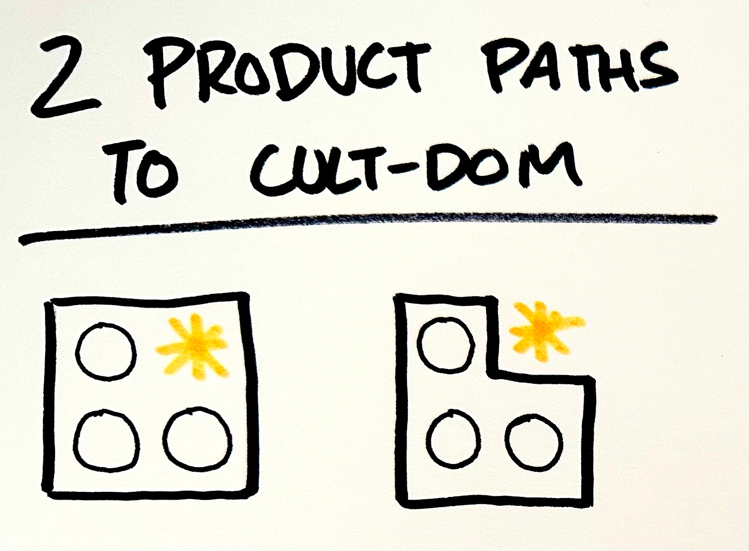 a hand drawn graphic with the title 2 product paths to cult-dom. Underneath the title are 2 boxes. On the left is a square with an orange asterisk in the top right corner and 3 black circles in the other 3 corners. On the right is the same layout of asterisk and circles but the box is drawn in an l-shape around the circles leaving the asterisk outside its borders.