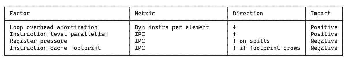 Summary of loop unrolling and its tradeoffs from Iron Law’s lens
