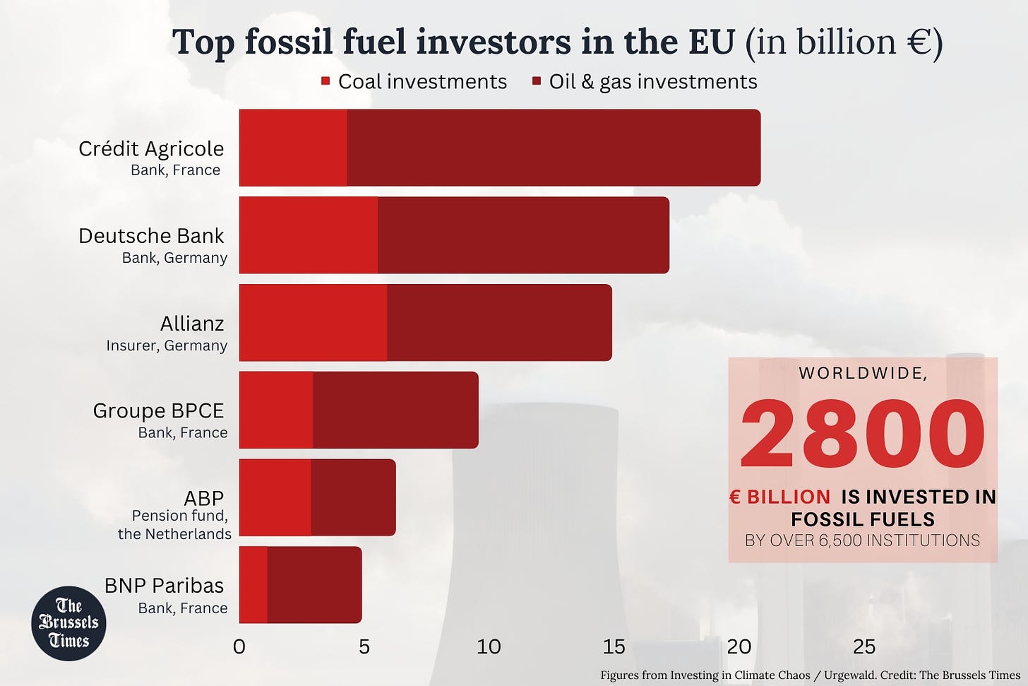 €336 billion: Banks, pension funds are major European fossil fuel investors