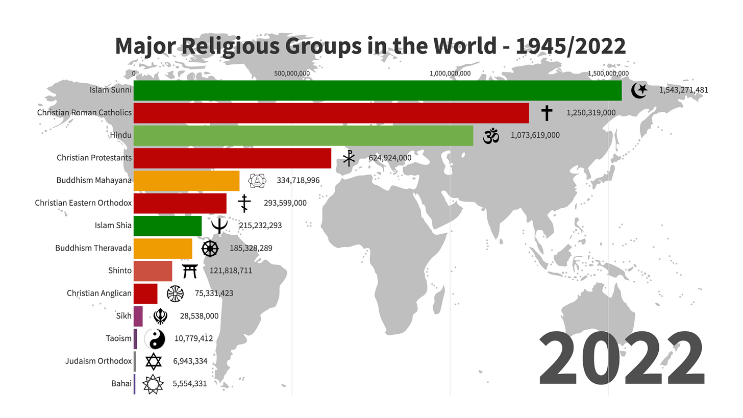 Which Religion Is Most In The World - Celebrity News And Gossip