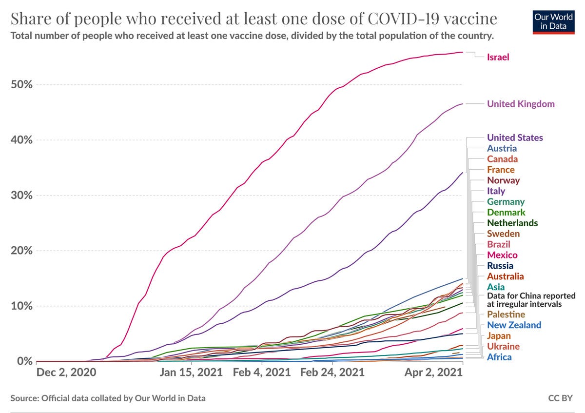 Israel Vaccination Rate: December 2, 2020-April 2, 2021