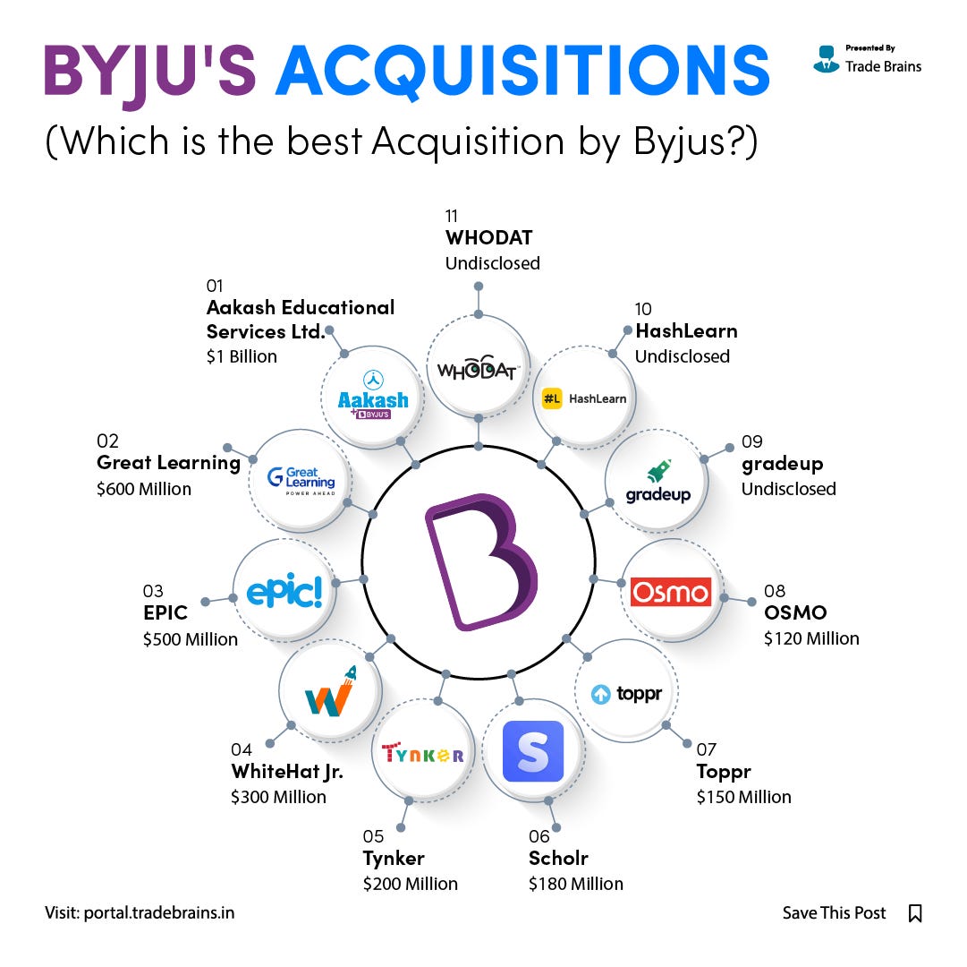 Acquisitions done by BYJU'S in 2021 - Complete List with Overview