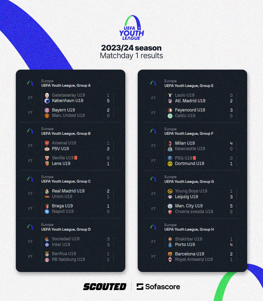 A graphic featuring the results from MD1 of the 2023/24 UEFA Youth League season, courtesy of Sofascore