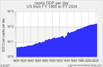 US Per Capita Income in Log Scale