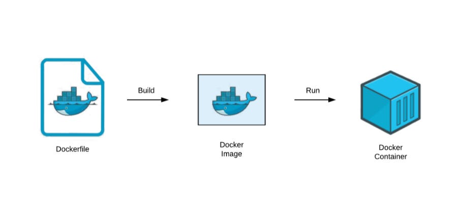 Dockerfile and Docker-compose | by Shivam Garg | May, 2021 | Medium | Medium
