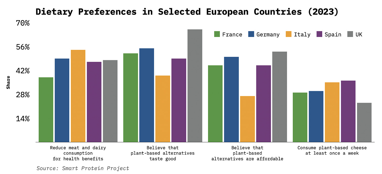 Dietary Preferences in Selected European Countries (2023).png