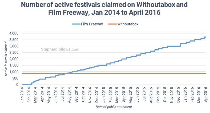 Active festivals Film Freeway Withoutabox 2