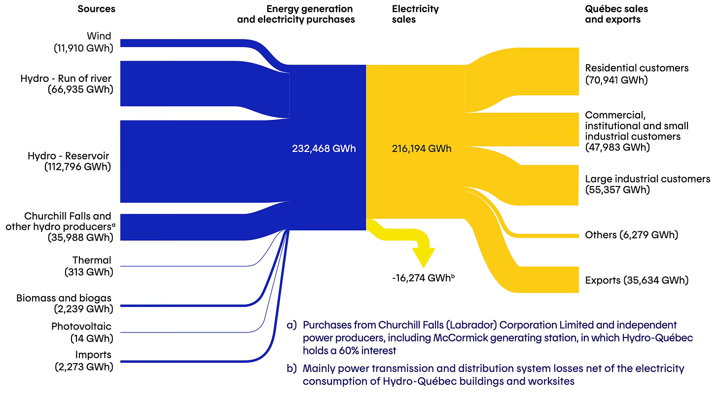 Source: Hydro-Québec annual report p. 23