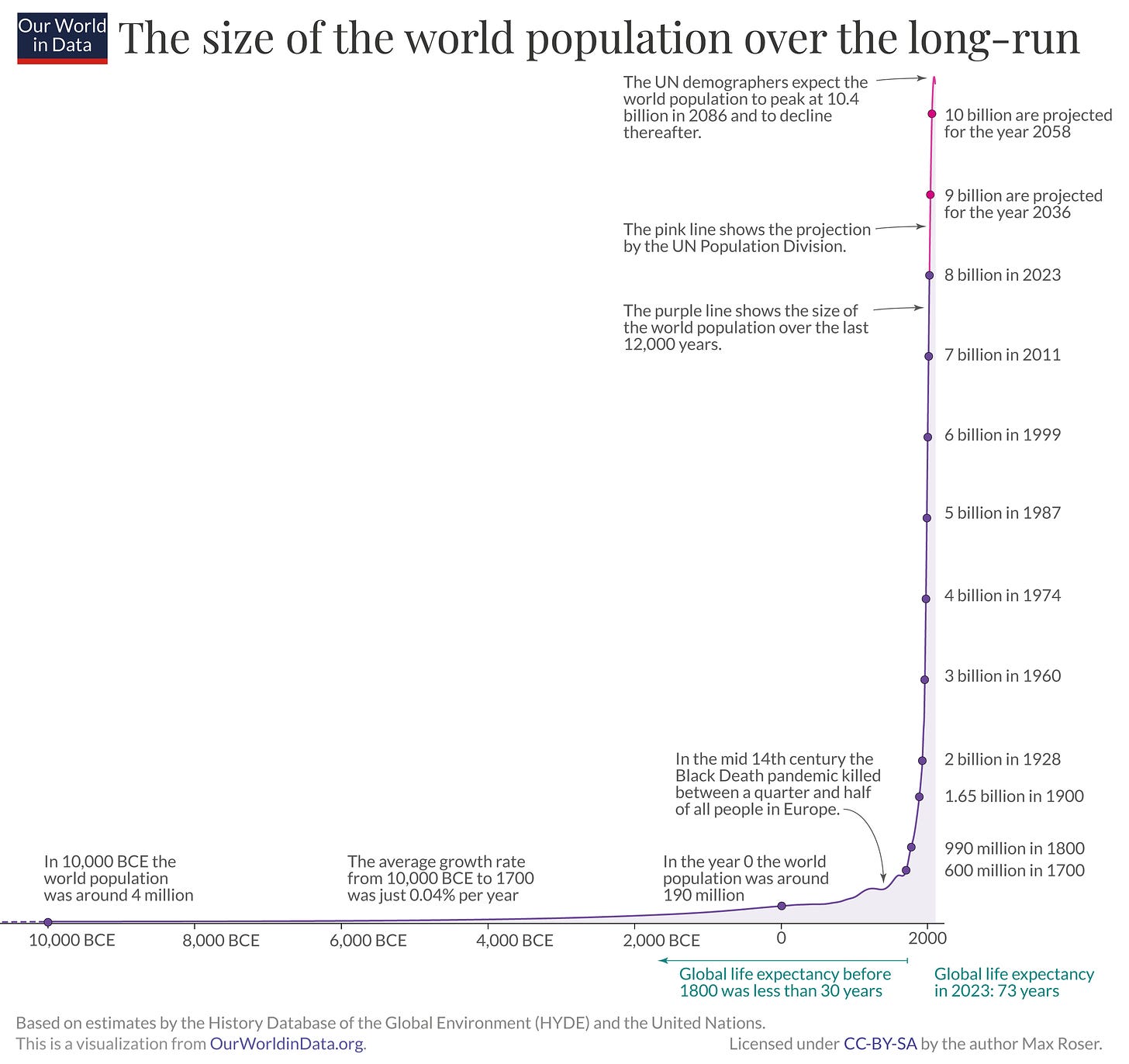 A line chart that shows the world population since 10,000BC. The line is mostly flat until the last few centuries when the population increased rapidly.